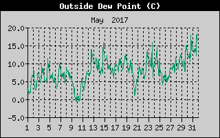 Outside Dewpoint History