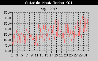 Heat Index History