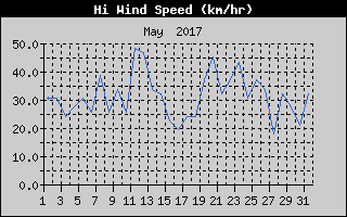 High Wind Speed History