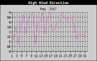 Direction of High Wind History