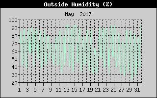 Outside Humidity History