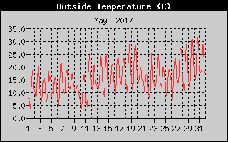 Outside Temperature History