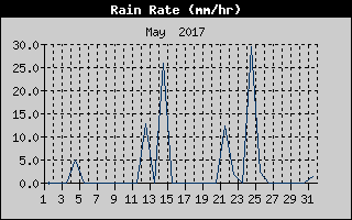 Rain Rate History