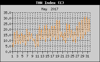 THW Index History