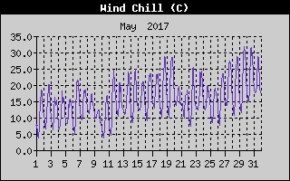 Wind Chill History