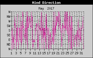 Wind Direction History
