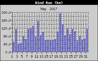 Wind Run History