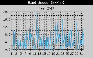 Average Wind Speed History