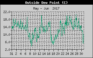 Outside Dewpoint History