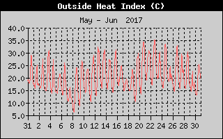 Heat Index History