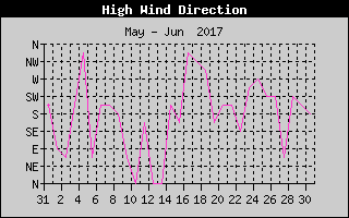 Direction of High Wind History