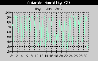 Outside Humidity History
