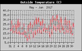 Outside Temperature History