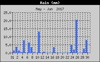 Total Rain History