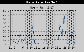 Rain Rate History