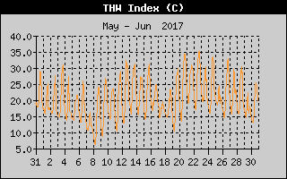 THW Index History