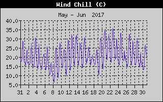 Wind Chill History