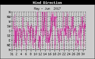 Wind Direction History