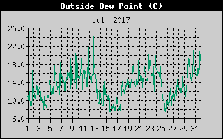 Outside Dewpoint History
