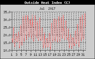 Heat Index History