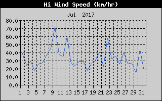 High Wind Speed History