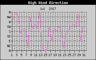 Direction of High Wind History