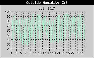 Outside Humidity History
