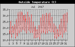 Outside Temperature History