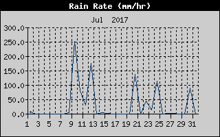 Rain Rate History