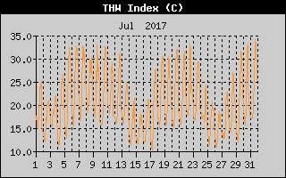 THW Index History
