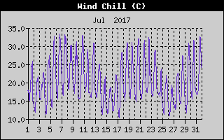 Wind Chill History