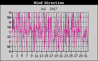 Wind Direction History
