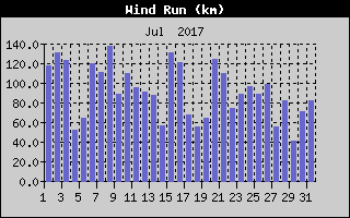 Wind Run History