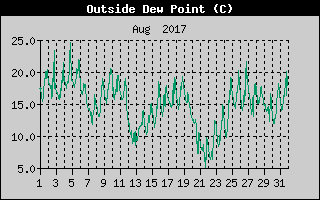 Outside Dewpoint History