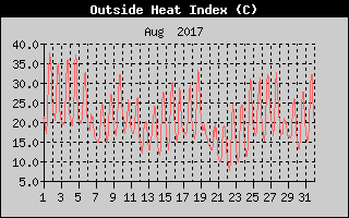 Heat Index History
