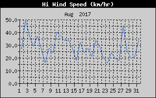 High Wind Speed History