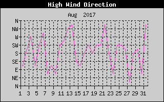 Direction of High Wind History