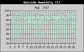 Outside Humidity History