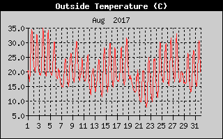 Outside Temperature History