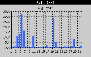 Total Rain History