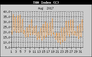 THW Index History
