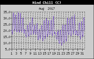 Wind Chill History