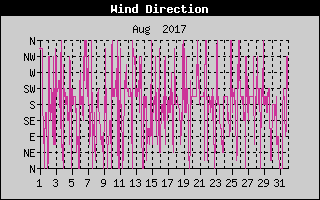 Wind Direction History