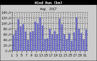 Wind Run History