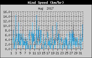 Average Wind Speed History
