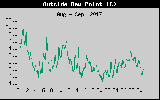 Outside Dewpoint History