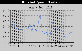 High Wind Speed History