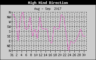 Direction of High Wind History