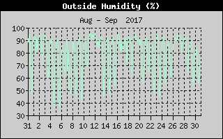 Outside Humidity History