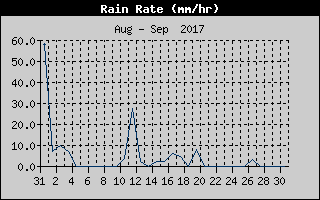 Rain Rate History